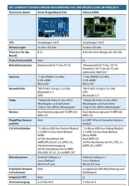 Community Boards im Überblick (Bild: Arrow)