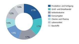 Zu welcher Branche gehört Ihr Unternehmen (Auswertung branchenübergreifend)? (Bild: Höveler Holzmann)