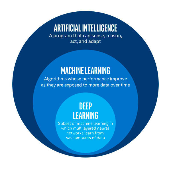 Im großen Feld von Artificial Intelligence (AI) bildet Deep Learning eine Unterdisziplin von Machine Learning. (Intel)