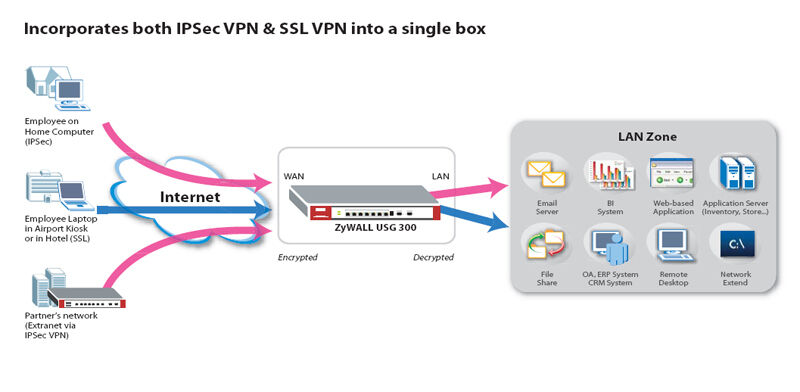 Applikationsdiagramm der Zywall USG 300: Schutz des Unternehmensnetzwerks über IPSec, SSL und VPN (Archiv: Vogel Business Media)