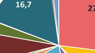 Die Umsatzanteile der diversen Produkt- und Servicegruppen finden Sie in der Diagramm-Galerie unten erklärt – und nicht nur die! (as-con)