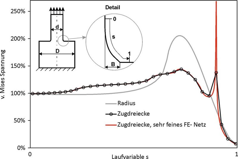 Abb. 2: Spannungen entlang der Kerbkontur am Balken (D/d=3; b/d=0,2) unter Zuglast mit Viertelkreiskerbe und zwei unterschiedlich fein vernetzten Modellen mit Zugdreieckskerbe. (Bild: KIT)