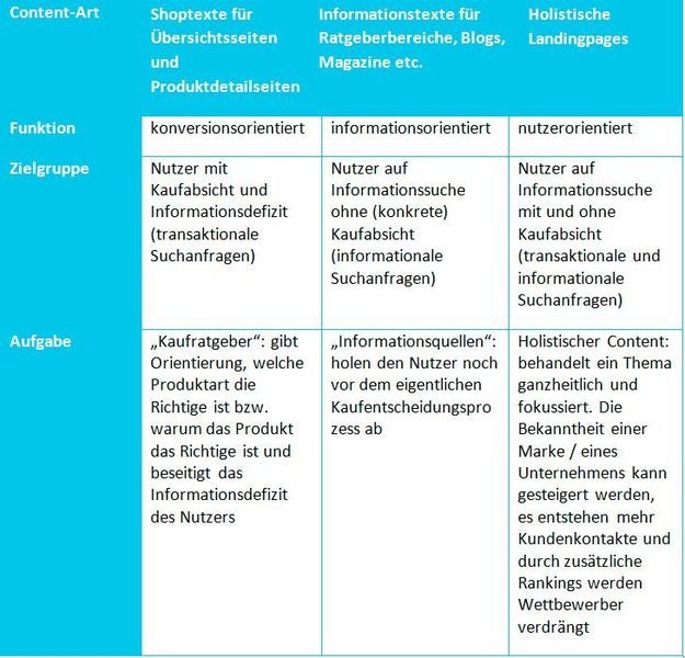 Übersicht über die verschiedenen Content-Arten, deren Funktionen, Zielgruppen und Aufgaben. (eology)