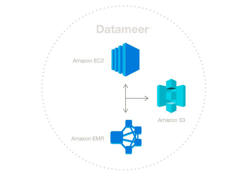 Datameer Express steht auch auf AWS für S3 und EC2 bereit. (Datamee)
