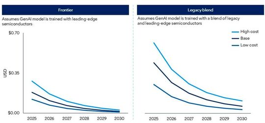 Die modellierten Kosten in den „Blend“-Prognoseszenarien sind aufgrund der geringeren Rechenleistung deutlich höher als in den „Frontier“-Szenarien. (Bild:  Gartner Inc.)