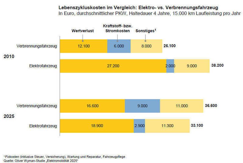 Für den Endkunden ist ein Elektrofahrzeug heute um fast 50% teurer als ein Verbrennungsfahrzeug, bedingt durch den Wertverlust von Fahrzeug und Batterie. (Archiv: Vogel Business Media)