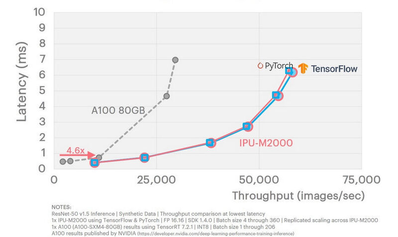 Abbildung 3: LSTM Infrence - über 600 mal höherer Durchstz bei geringerer Latenz (Graphcore)
