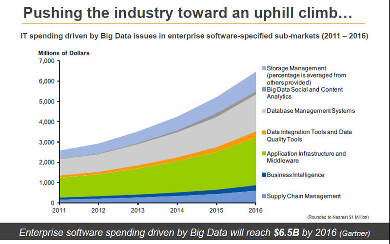 Abbildung 7: Die Big-Data-Ausgaben steigen und steigen ... (Bild: Amdocs)