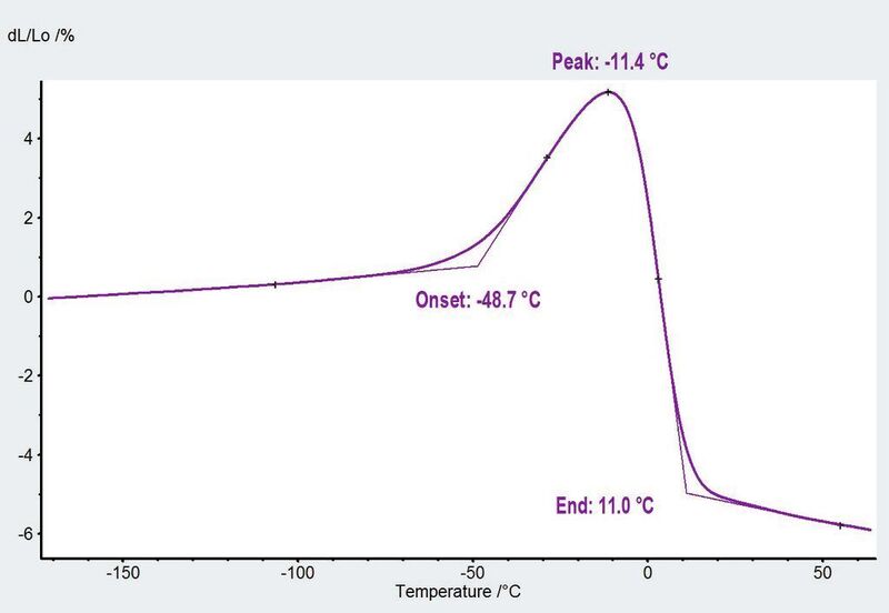  4  Relative Längenänderung eines PU-Faserbündels (Durchschnittskurve); Heizrate: 3 K/min, sinusförmige Kraftmodulation (Basis: 20 mN, Amplitude: 10 mN); Inertgasatmosphäre, Frequenz: 1 Hz. (Archiv: Vogel Business Media)