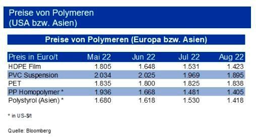 Die Preisentwicklung bei den Polymeren war im August im Wesentlich durch die Preisabschläge bei den Vorprodukten geprägt. Das in den Vormonaten erreichte Preisniveau sowie die saisonal bedingte und aufgrund der Konjunkturaussichten schwache Nachfrage begünstigten die Preiskorrektur. Die PET-Notierungen kamen im Laufe des Monats August durch steigende Importe unter Druck. Bei PVC könnte eine Verknappung des Angebots das Potenzial weiterer Preisrückgänge dämpfen, da beispielsweise Vynova aufgrund der hohen Gaspreise die Produktion in Europa drosselt. Die Preisentwicklung bei Polystyrol und Polyethylen ist im Wesentlichen auf die Entwicklung der Vorprodukte zurückzuführen. Gestützt durch die hohen Energiepreise erwartet die IKB eine Seitwärtsbewegung der Polymerpreise bis Ende des Jahres. (Quelle:siehe Grafik)