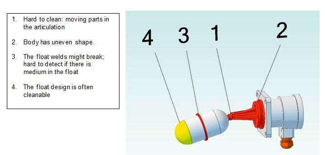 Suboptimales  Design eines Schwimmerschalters mit Führungspol und Kurzschluss-Schalter  (Bild: EHEDH)