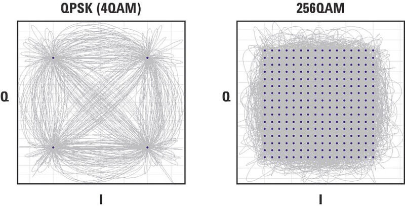 Bild 4: Zwei Beispiele für eine IQ-Modulation, links eine 4 QPSK-, rechts eine 256 QAM-Modulation. Deutlich sind die 4 und die 256 Zustände zu erkennen. (dataTec)