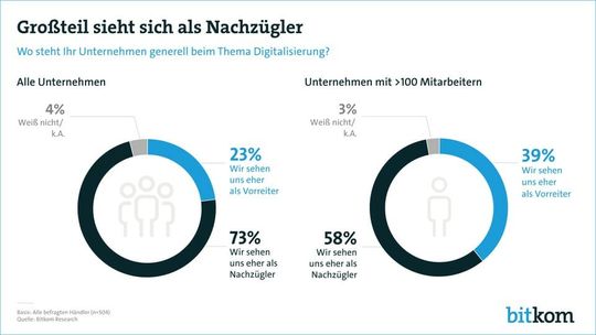 73 Prozent befragten Händler stufen sich bei der Digitalisierung als Nachzügler ein.(Quelle:  Bitkom)