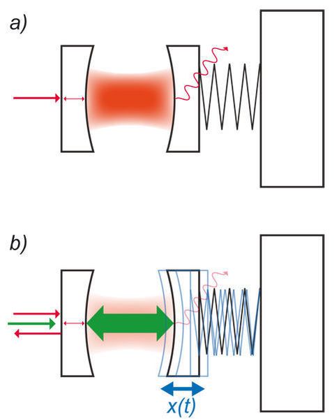Das Prinzip von optomechanisch induzierter Transparenz (OMIT). a) Der Signallaser (roter Strahl), der von links auf das optomechanische System trifft, koppelt in den Resonator und wird dort gestreut. b) Wenn ein zusätzlicher «Kopplungslaser » in das System gekoppelt wird (grüner Strahl), regt die Lichtkraft der beiden Laser einen Spiegel des Resonators zu Oszillationen an. Ein optomechanischer Interferenzeffekt verhindert in diesem Fall die Kopplung des größten Teils Signallichts in den Resonator, und das Signallicht wird (wieder nach links) weitergesendet.  (Bild: Max-Planck-Institut für Quantenoptik)
