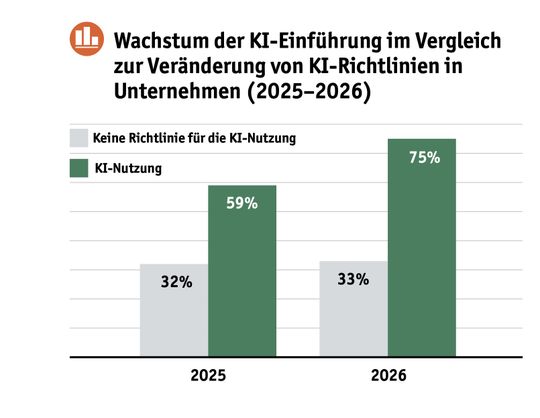Wachstum der KI-Einführung im Vergleich zur Veränderung von KI-Richtlinien in Unternehmen.(Bild:  SPS)