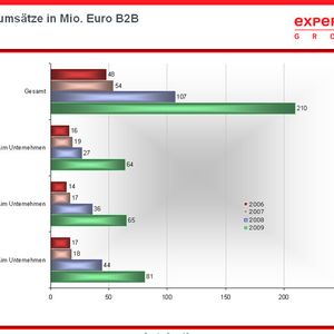 Abbildung 1: Was ist den Unternehmen bei der VoIP-Einführung wichtig? Quelle: Experton Group