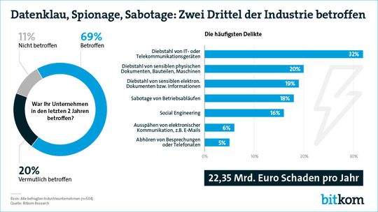Laut einer aktuellen Studie des Bitkom sind 69 Prozent der deutschen Industrieunternehmen Opfer von Cybercrime.(Bild:  Bitkom)