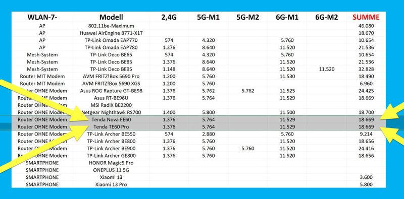 Tenda schickt zwei Wi-Fi-7-Router mit identischen WLAN-Summen von 18,7 Gigabit ins Rennen. Der EE60 hat ein elegantes Gehäuse, der TE60 zielt mit 8 externen Antennen eher auf den Geschmack von Gamern und Zockern. (Bild: Harald Karcher)