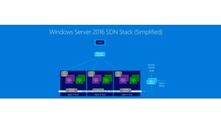 Mit dem SDN-Netzwerkcontroller lassen sich in Server 2016 zentral die verschiedenen virtuellen Switches aber auch physische Netzwerkgeräte verwalten und steuern. (Microsoft)