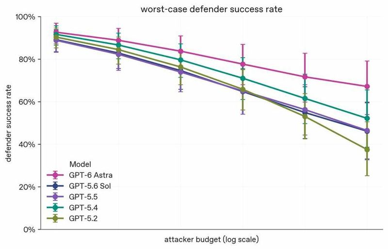 Selbst beim höchsten Angreiferbudget wehrt GPT-6 Astra noch rund zwei Drittel der Angriffe auf das Modell ab, GPT-5.6 Sol weniger als die Hälfte. (Bild: T. Joos; https://deploymentsafety.openai.com/gpt-6-astra)