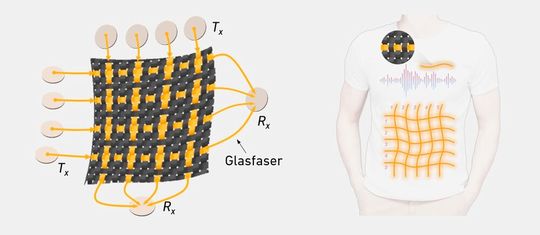 Die Glasfasern sind in regelmässigen Abständen durch das Gewebe gewebt (links). Ein Sender (T) leitet akustische Wellen durch die Glasfasern, während der Empfänger (R) die Wellen am anderen Ende misst. Integration von Sono-Textilien zur Herstellung intelligenter T-Shirts (rechts). (Bild:  Yingqiang Wang / ETH Zürich)