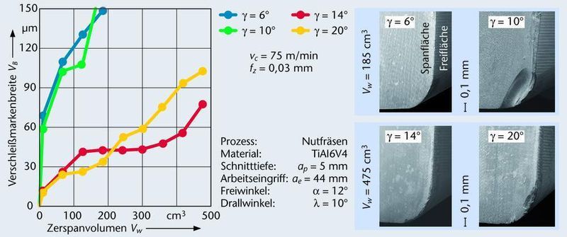 Bild 3: Versuche mit einer Variation des Spanwinkels bei einer Schnittgeschwindigkeit von vc = 75 m/min zeigten,  dass größere Spanwinkel zu einer Standzeiterhöhung führen. (Archiv: Vogel Business Media)