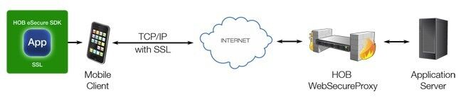 Das HOB eSecure SDK ist eine Kombination aus dem Security Gateway HOB WebSecureProxy und SSL Routinen und Teilen des HOB WebSecure Proxy Clients für Android und iOS. Auf Server-Seite erlaubt das HOB WebSecureProxy Authentifizierung gegen Radius-, Kerberos- und LDAP-Server mittels Benutzername und Passwort, oder One Time Passwords (OTP). (Archiv: Vogel Business Media)