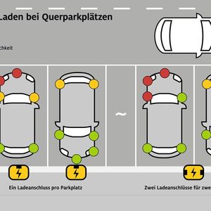 Häufig sind öffentliche Ladesäulen zwischen zwei Parkplätzen aufgestellt. Sie bieten optimale Anschlussmöglichkeiten für Fahrzeuge mit Stecker an der Front oder hinten. (Bild:  Autoren-Union Mobilität/ADAC)