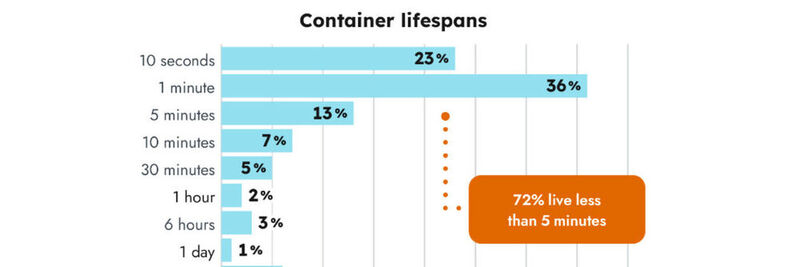 Ein relativ kurze Zeitspanne vieler Container ist ein Indiz für die zunehmende Nutzung von Orchestrierungstools wie Kubernetes.