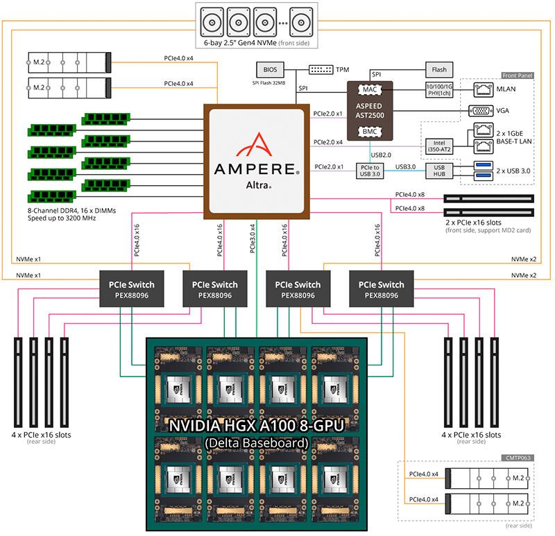 Der „G492-PD0“-Server von Gigabyte erlaubt eine „Ampere Altra Max“-CPU (mit 128 ARM v8.2 Cores) oder eine Altra (80 Arm v8.2 Cores) und bis zu 8 „Nvidia-A100“ 80GB-SXM4-GPUs mit bis zu 4TB of DDR4-RAM.