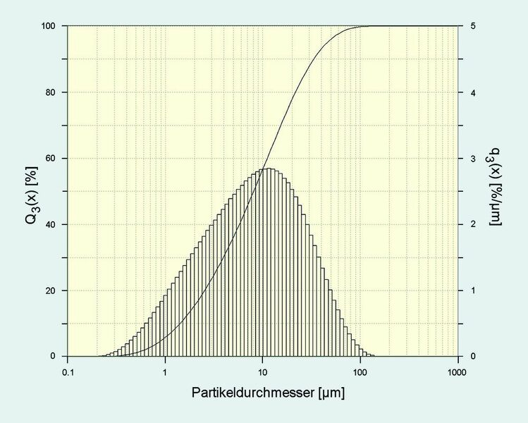 Abb. 2:  Partikelgrößenverteilung von gemahlenem Kryolith.  (Bild: Fritsch)
