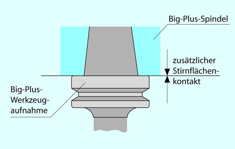 Bild 3: Durch die zusätzliche Auflagefläche des Big-Plus-Spindelsystems hat die BT/SK-30 Aufnahme eine vergleichbare Stabilität wie eine BT/SK-40 Werkzeugaufnahme. Bild: Kitamura (Archiv: Vogel Business Media)