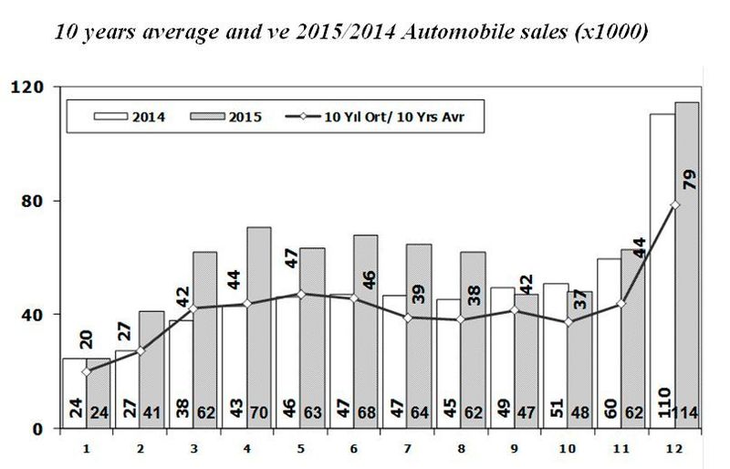 In 2015 automobile sales increased by 24% compared to 2014 and reached to 726 thousands units. The result comes out as increase by 9% when 2015 sales compared the one in 2013. (MM Turkey)