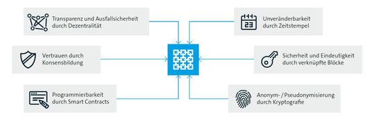 Blockchain-Vorteile auf einen Blick.(Bild:  Bitkom)