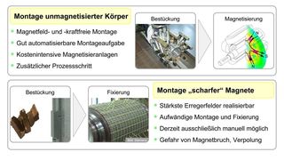 Gegenüberstellung und Charakterisierung alternativer Montagekonzepte für die PM-Läuferproduktion (Archiv: Vogel Business Media)