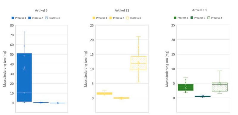 Abbildung 8: Detailansicht der Masseänderung in den jeweiligen Prozessen für die Artikel 6, Artikel 12 und Artikel 10.  (Bild: Phoenix Contact )