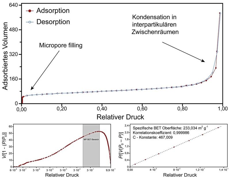 Abb.4: BET-Auswertung einer Isotherme eines mikroporösen Materials. Links unten ist der Roquerol-Plot gezeigt, welcher die Auswahl geeigneter Datenpunkte ermöglicht. Rechts unten ist der BET-Plot samt aller bestimmter Parameter gezeigt.