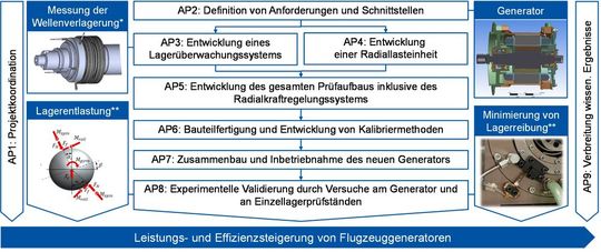 Arbeitspakete im Rahmen von MAGLEV *[BREC18],** [ROSS13].(Bild:  WZL der RWTH Aachen)