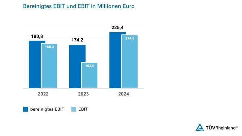 Ohne Sondereffekte (bereinigtes EBIT) liegt der Gewinn bei 225,4 Millionen Euro – plus 23,3 Prozent gegenüber Vorjahr.  (Bild: TÜV Rheinland)