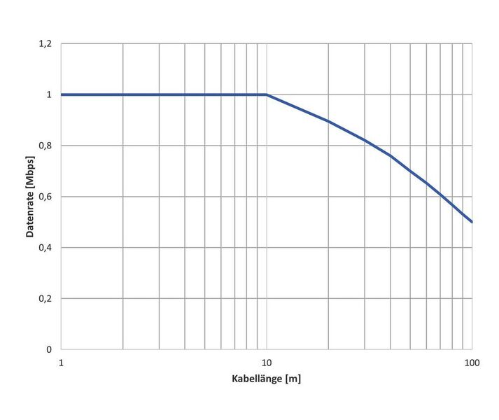 Bild 2: Abhängigkeit der Datenrate von der Kabellänge unter Verwendung eines CAT.-5-Kabels. (Analog Devices)