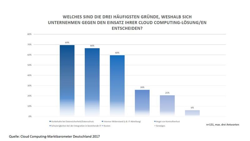 Noch immer stehen Vorbehalte bei Datensicherheit und Datenschutz an erster Stelle. (Cloud Computing-Marktbarometer Deutschland 2017)
