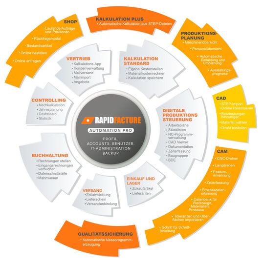 Automation Pro für Fertigungsbetriebe vereint in sich Funktionen für sämtliche Abläufe in Fertigungsunternehmen.(Bild:  Rapidfacture)