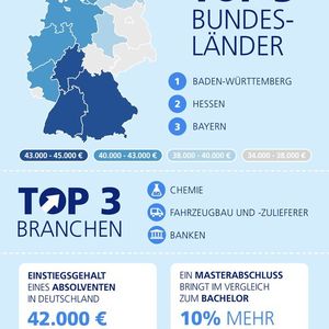 Hochschulabsolventen steigen im Schnitt mit 42.000 Euro p.a. ins Berufsleben ein.