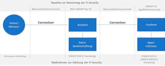 Abb. 01: Systemarchitektur inklusive Sicherheitsmaßnahmen - OWASP Application Security Verification Standard (AVSV) und OWASP Mobile Application Security Verification Standard (MASVS)