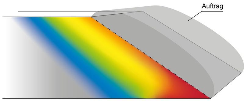 Beschichtung einer Schneidkante mit einer Breitstrahldüse. Hier wird stellenweise der Wärmeeintrag zu hoch (dunkelroter Bereich). (Laserline)