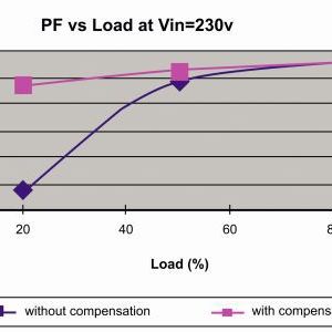 Bild 4: Verbesserung des Leistungsfaktors bei Leichtlast durch die patentierte PFC-Kompensationsmethode. (Bild:  MPS)