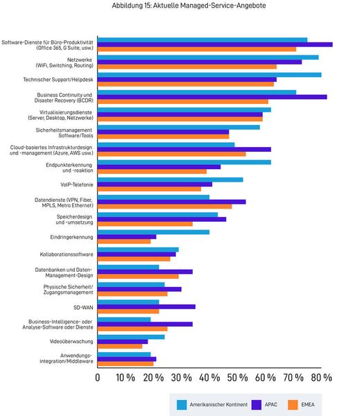 Software-Dienste für Büro-Produktivität sind aktuell wichtige Managed Services. (Datto)
