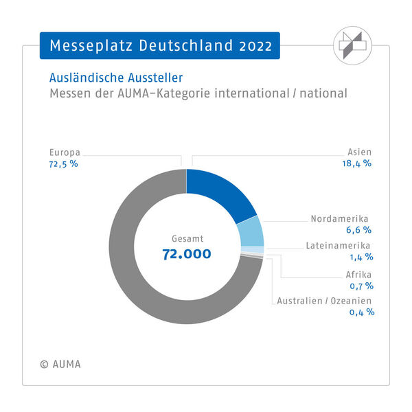 Messeplatz Deutschland 2022 - Besucher (Ausland) - Herkunft nach Regionen (Bild: Ausstellungs- und Messe-Ausschuss der Deutschen Wirtschaft e. V.)
