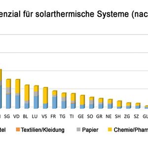 In der Lebensmittel-, Textil-, Papier- und Pharmabranche gibt es besonders viele Anwendungsmöglichkeiten für Prozesswärme, wie diese Aufstellung aus einem Bericht des Bundesamts für Statistik von 2017 zeigt. (Bild:  SPF/bearbeitet B. Vogel)