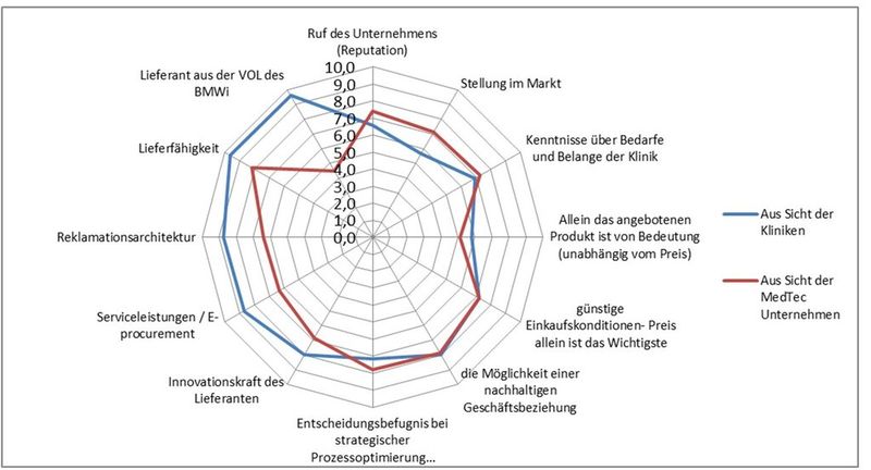Auswahlkriterien aus der Sicht des Verkaufs beziehungsweise des Einkaufs. Zu sehen ist eine deutliche Abweichungen zwischen den befragten Parteien. „ Es ist ein klar umrissenes Lernfeld für die KAM-Organisationen und damit zugleich die Möglichkeit zur Differenzierung gegenüber Mitbewerbern zu erkennen,“ erläutert Dr. Bodo R. V. Antonic. (Bild: HTW Aalen)